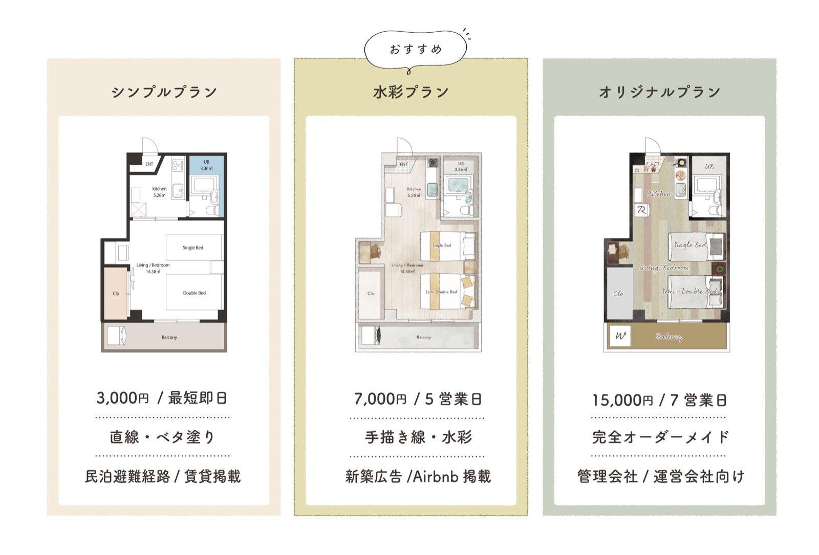料金プラン比較：シンプルプラン3,000円・最短即日・直線・ベタ塗り（民泊避難経路・賃貸掲載向け）、水彩プラン7,000円・5営業日・手描き線・水彩（新築広告・Airbnb掲載向け・おすすめ）、オリジナルプラン15,000円・7営業日・完全オーダーメイド（管理会社・運営会社向け）